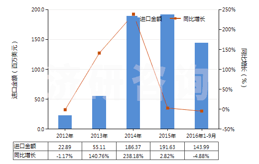 2012-2016年9月中國液體石蠟和重質(zhì)液體石蠟（不含有生物柴油）(HS27101994)進(jìn)口總額及增速統(tǒng)計(jì)